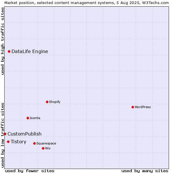 Market position of DataLife Engine vs. Tistory vs. CustomPublish