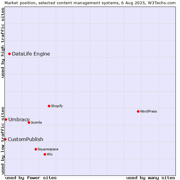 Market position of DataLife Engine vs. Umbraco vs. CustomPublish