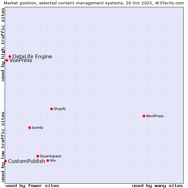 Market position of DataLife Engine vs. VuePress vs. CustomPublish