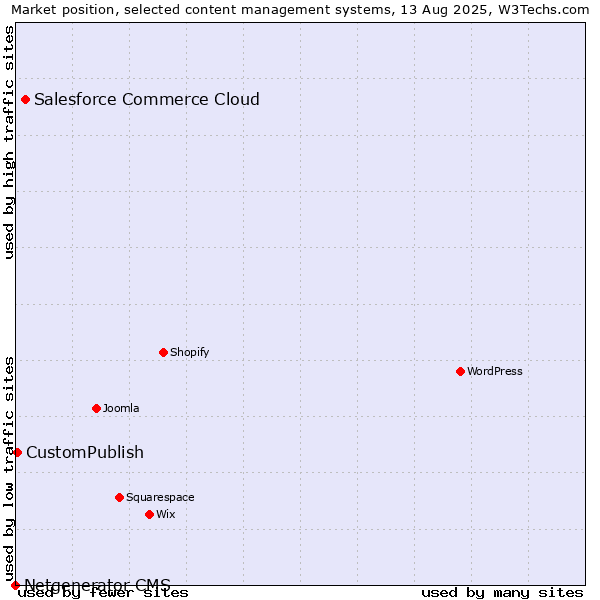 Market position of Salesforce Commerce Cloud vs. CustomPublish vs. Netgenerator CMS