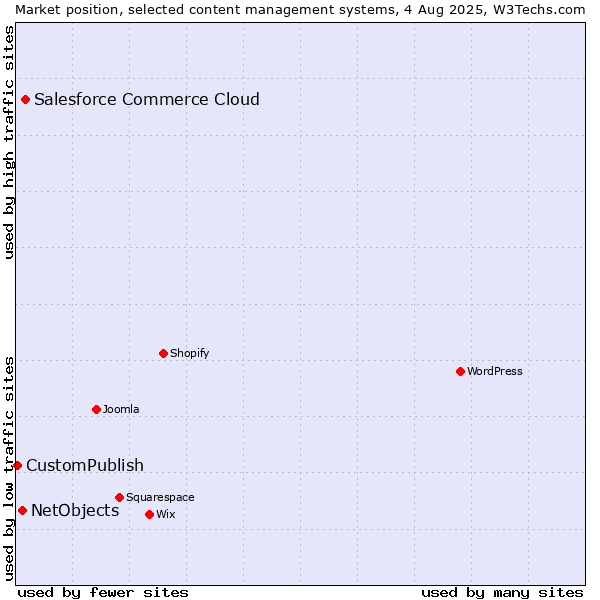 Market position of Salesforce Commerce Cloud vs. NetObjects vs. CustomPublish
