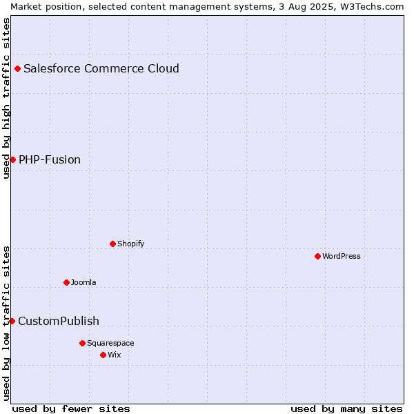 Market position of Salesforce Commerce Cloud vs. PHP-Fusion vs. CustomPublish