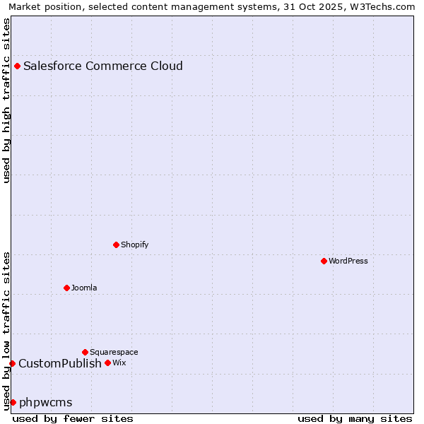 Market position of Salesforce Commerce Cloud vs. phpwcms vs. CustomPublish