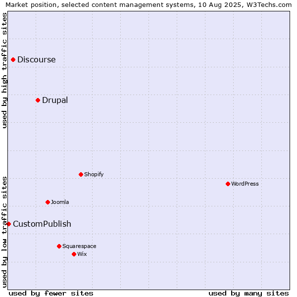 Market position of Drupal vs. Discourse vs. CustomPublish