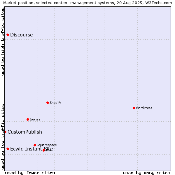 Market position of Discourse vs. Ecwid Instant Site vs. CustomPublish