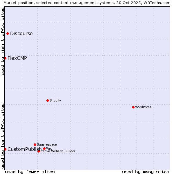 Market position of Discourse vs. CustomPublish vs. FlexCMP