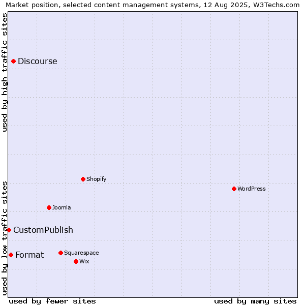 Market position of Discourse vs. Format vs. CustomPublish