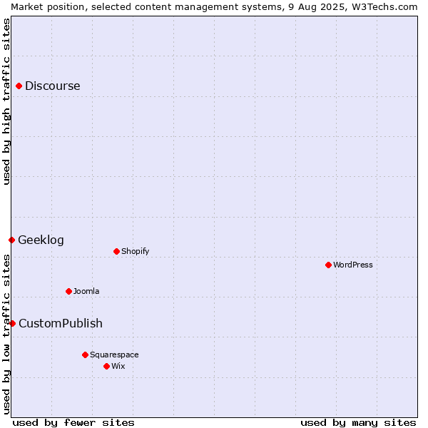 Market position of Discourse vs. CustomPublish vs. Geeklog