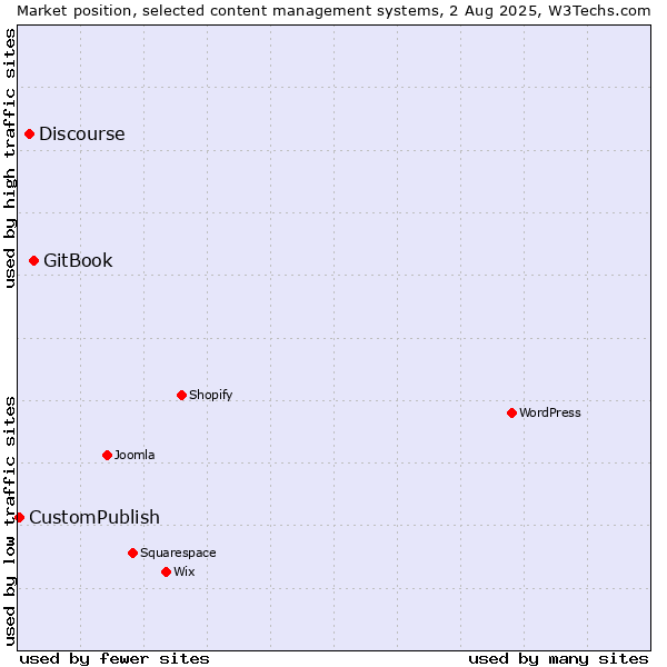 Market position of GitBook vs. Discourse vs. CustomPublish