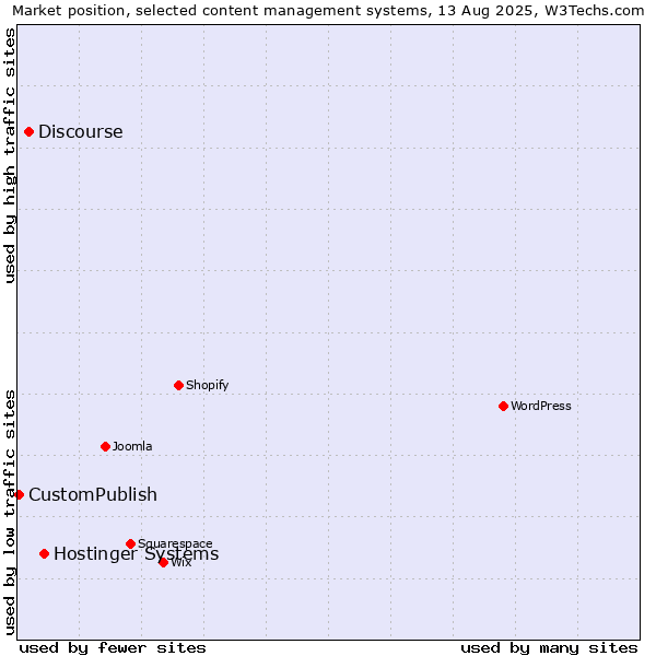 Market position of Hostinger Systems vs. Discourse vs. CustomPublish