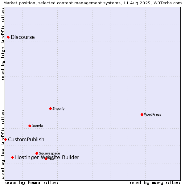 Market position of Hostinger Website Builder vs. Discourse vs. CustomPublish