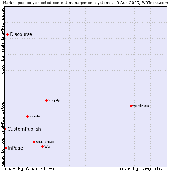 Market position of Discourse vs. inPage vs. CustomPublish