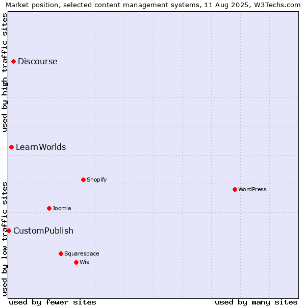 Market position of Discourse vs. LearnWorlds vs. CustomPublish