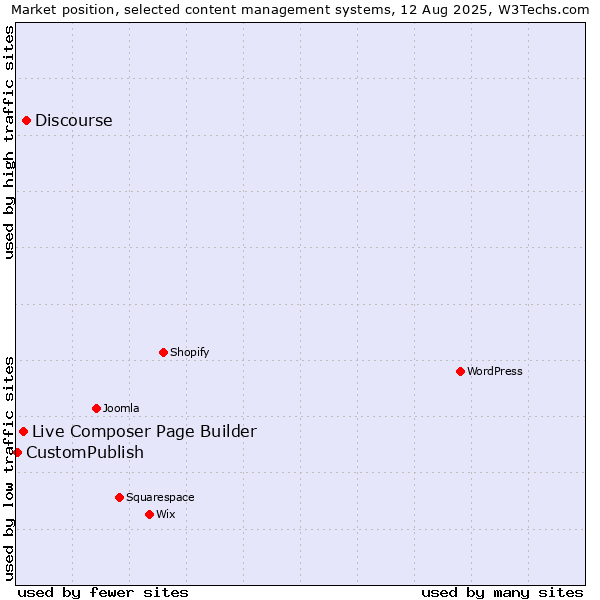 Market position of Discourse vs. Live Composer Page Builder vs. CustomPublish