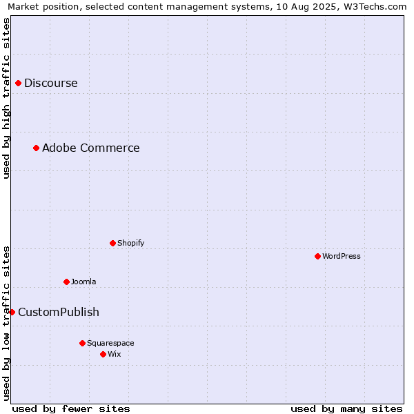 Market position of Adobe Commerce vs. Discourse vs. CustomPublish