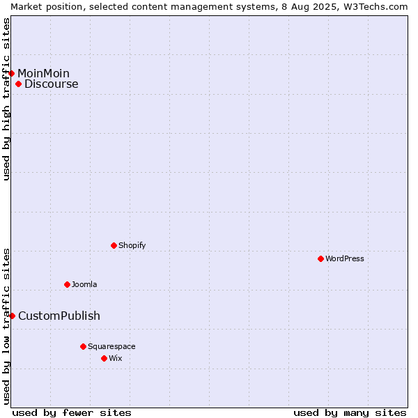 Market position of Discourse vs. CustomPublish vs. MoinMoin
