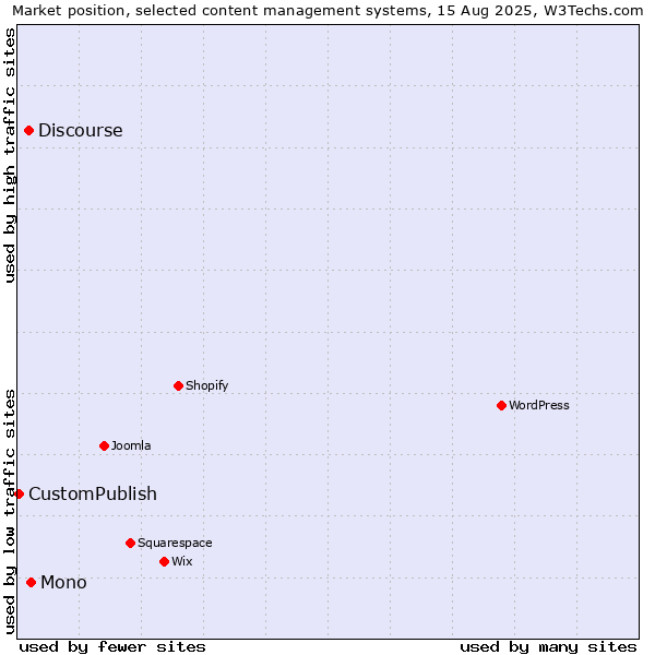 Market position of Mono vs. Discourse vs. CustomPublish