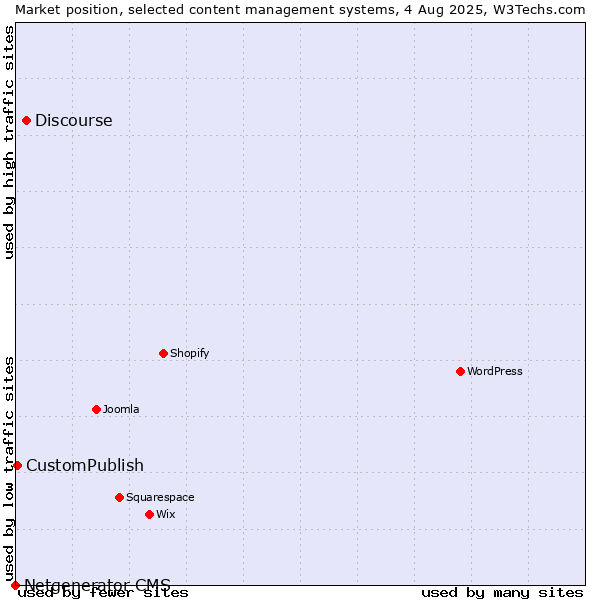 Market position of Discourse vs. CustomPublish vs. Netgenerator CMS