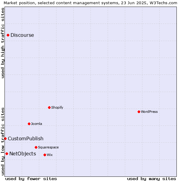 Market position of Discourse vs. NetObjects vs. CustomPublish