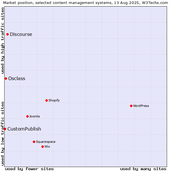Market position of Discourse vs. Osclass vs. CustomPublish