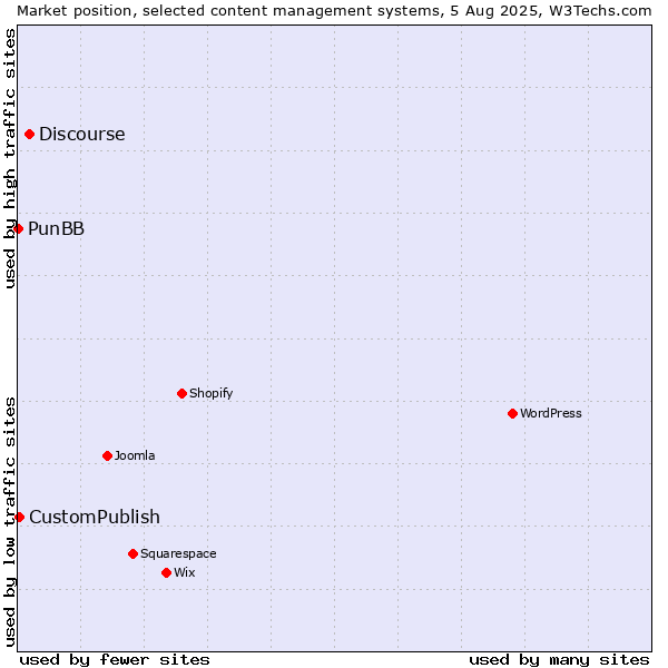 Market position of Discourse vs. CustomPublish vs. PunBB