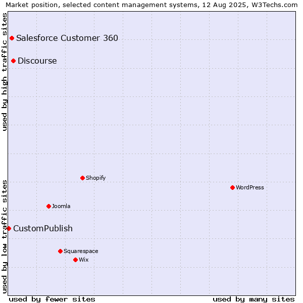 Market position of Discourse vs. Salesforce Customer 360 vs. CustomPublish