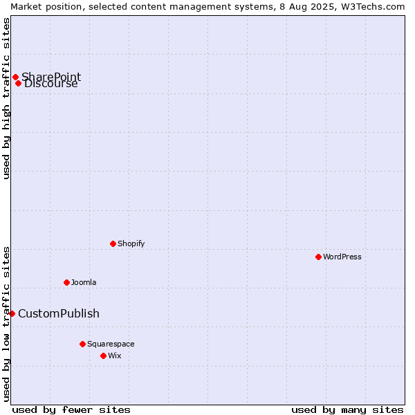 Market position of Discourse vs. SharePoint vs. CustomPublish