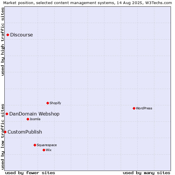 Market position of Discourse vs. DanDomain Webshop vs. CustomPublish