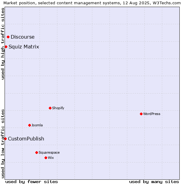 Market position of Discourse vs. Squiz Matrix vs. CustomPublish