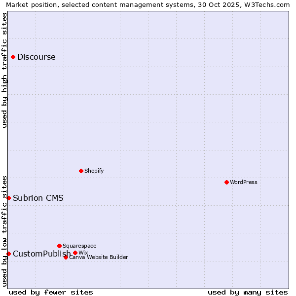 Market position of Discourse vs. CustomPublish vs. Subrion CMS