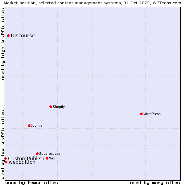 Market position of Discourse vs. webEdition vs. CustomPublish
