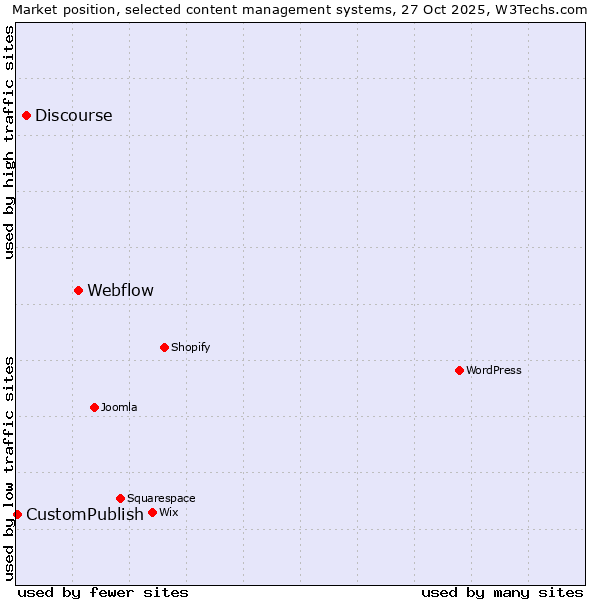 Market position of Webflow vs. Discourse vs. CustomPublish