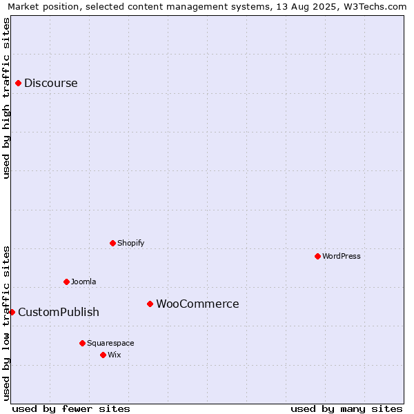 Market position of WooCommerce vs. Discourse vs. CustomPublish