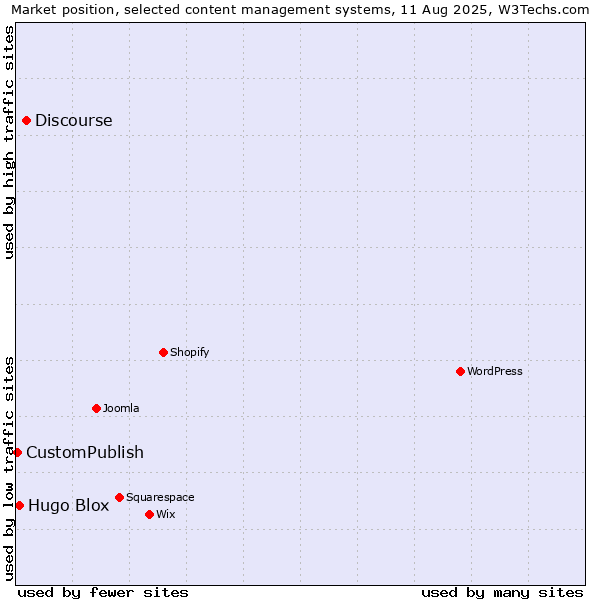 Market position of Discourse vs. Hugo Blox vs. CustomPublish