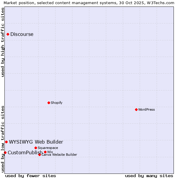 Market position of Discourse vs. WYSIWYG Web Builder vs. CustomPublish