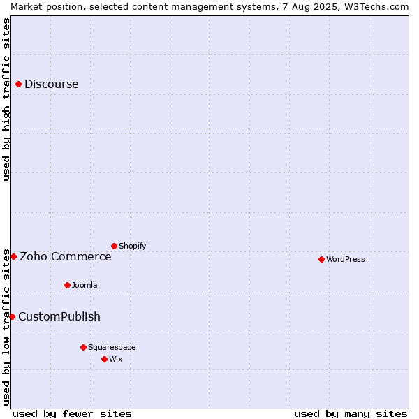Market position of Discourse vs. Zoho Commerce vs. CustomPublish