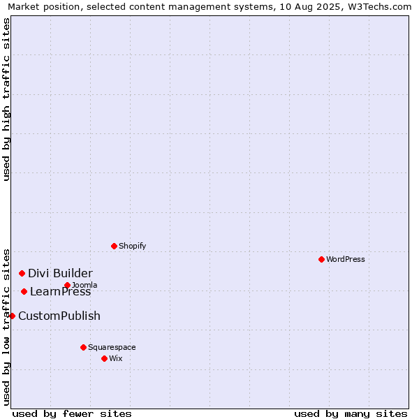 Market position of LearnPress vs. Divi Builder vs. CustomPublish