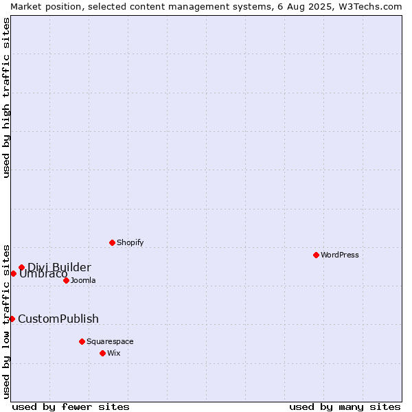 Market position of Divi Builder vs. Umbraco vs. CustomPublish