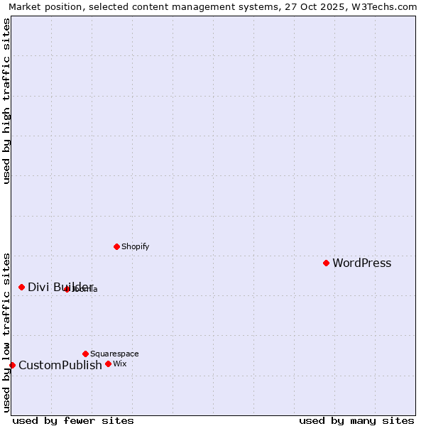 Market position of WordPress vs. Divi Builder vs. CustomPublish