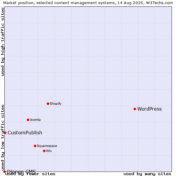 Market position of WordPress vs. CustomPublish vs. Django CMS
