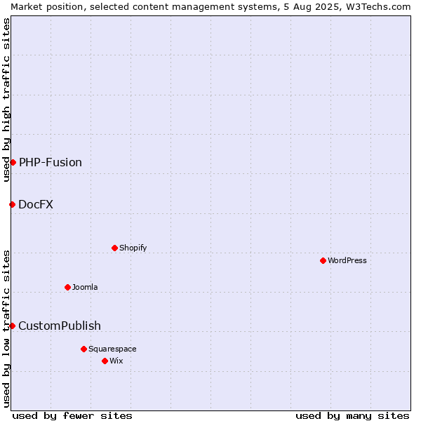 Market position of PHP-Fusion vs. CustomPublish vs. DocFX