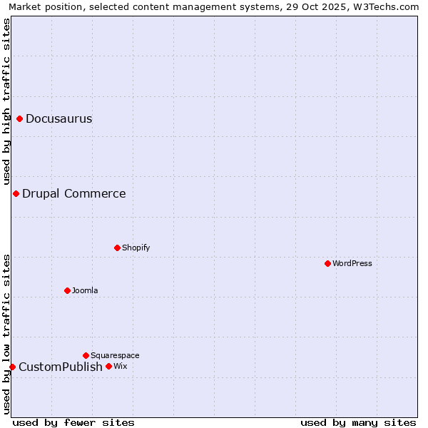 Market position of Docusaurus vs. Drupal Commerce vs. CustomPublish