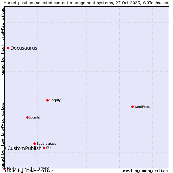 Market position of Docusaurus vs. CustomPublish vs. Netgenerator CMS