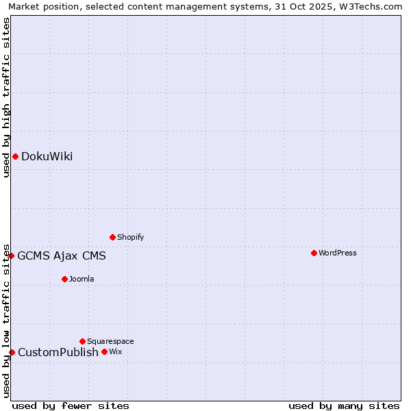 Market position of DokuWiki vs. CustomPublish vs. GCMS Ajax CMS