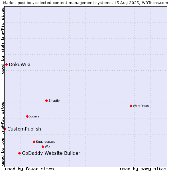 Market position of GoDaddy Website Builder vs. DokuWiki vs. CustomPublish
