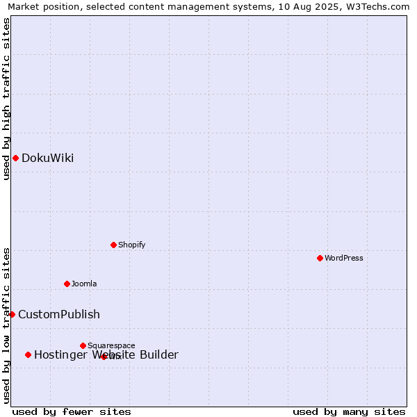Market position of Hostinger Website Builder vs. DokuWiki vs. CustomPublish