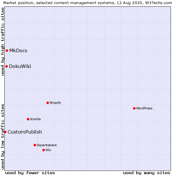 Market position of MkDocs vs. DokuWiki vs. CustomPublish
