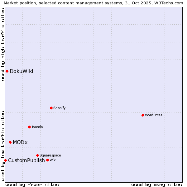 Market position of MODx vs. DokuWiki vs. CustomPublish