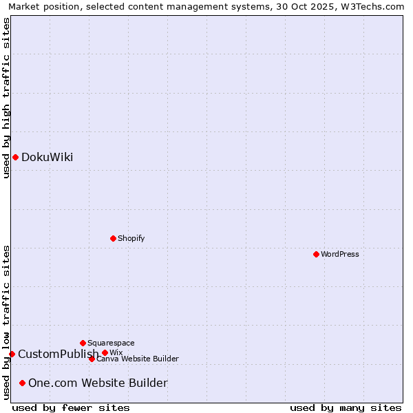 Market position of One.com Website Builder vs. DokuWiki vs. CustomPublish