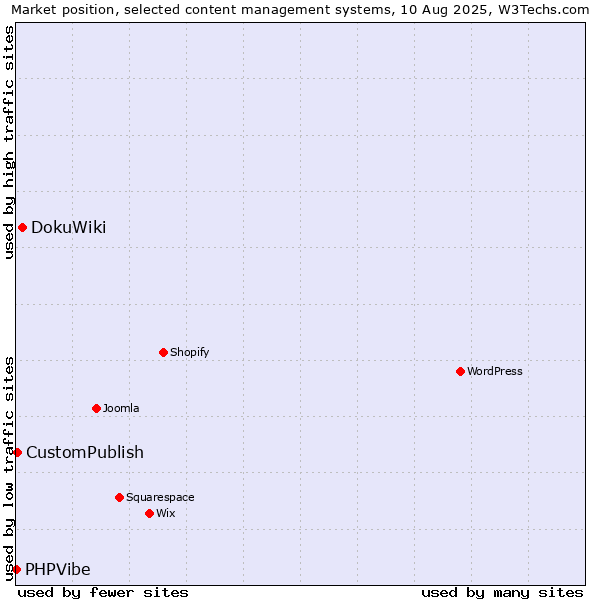 Market position of DokuWiki vs. CustomPublish vs. PHPVibe
